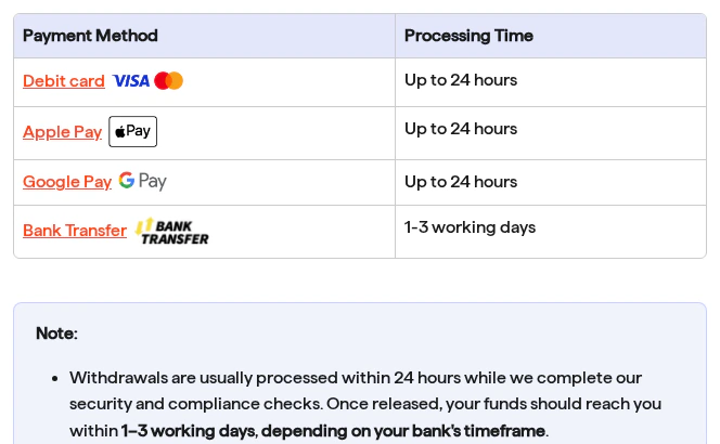 Betano help centre, withdrawal methods table: up to 24 hours for Debit card, for Apple Pay and for Google Pay; 1-3 working days for Bank Transfer; below it a note: Withdrawals are usually processed within 24 hours while we complete our security and compliance checks. Once released, your funds should reach you within 1–3 working days, depending on your bank's timeframe.